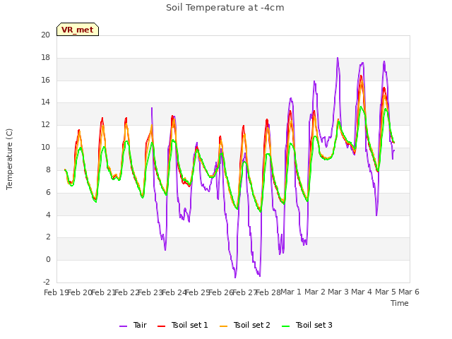 plot of Soil Temperature at -4cm