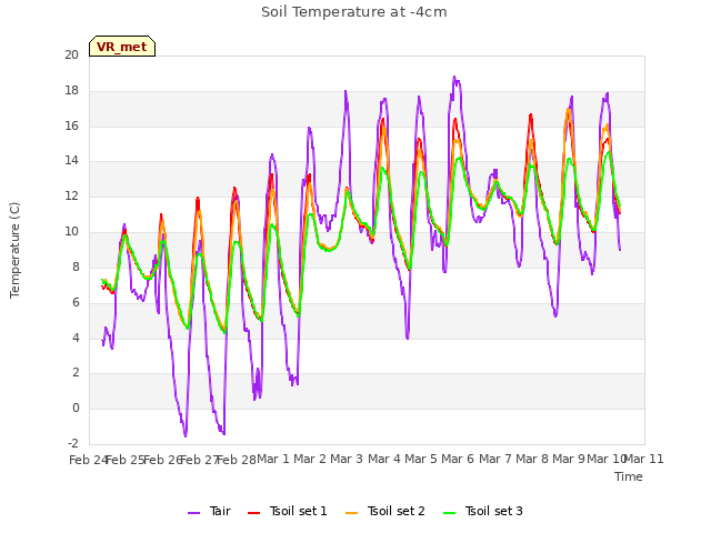 plot of Soil Temperature at -4cm