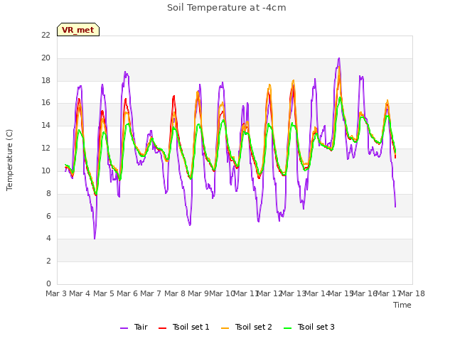 plot of Soil Temperature at -4cm