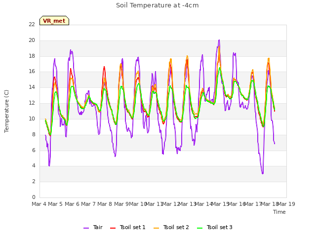 plot of Soil Temperature at -4cm