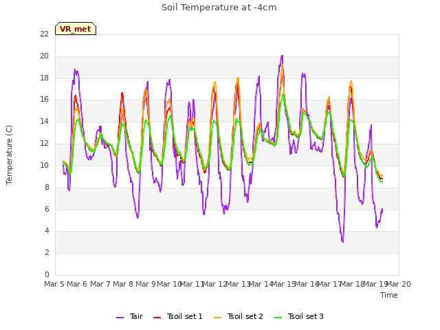 plot of Soil Temperature at -4cm