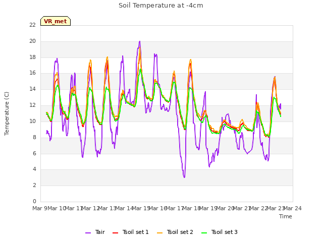 plot of Soil Temperature at -4cm