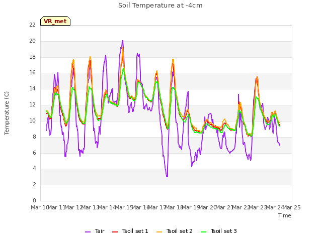 plot of Soil Temperature at -4cm