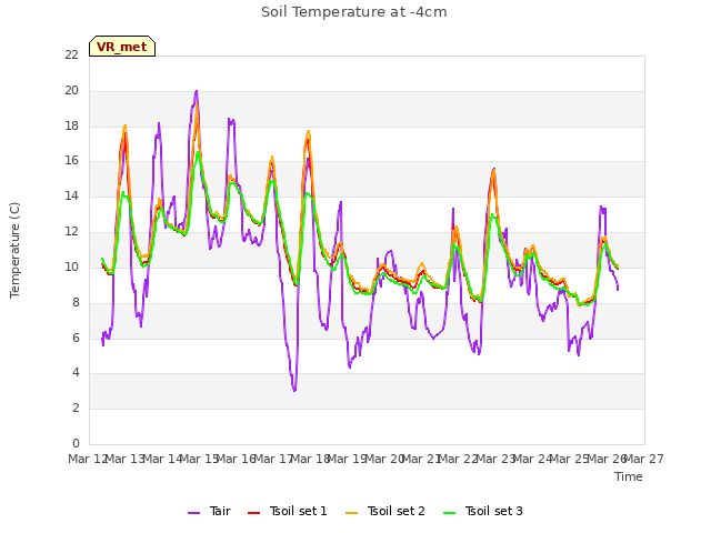 plot of Soil Temperature at -4cm