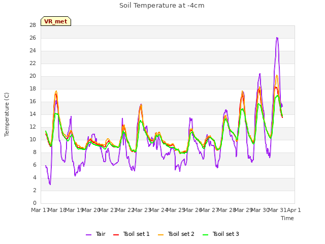 plot of Soil Temperature at -4cm