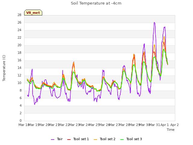 plot of Soil Temperature at -4cm