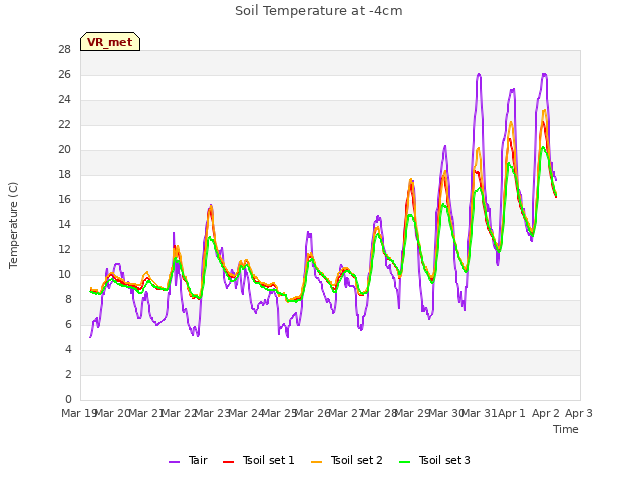 plot of Soil Temperature at -4cm