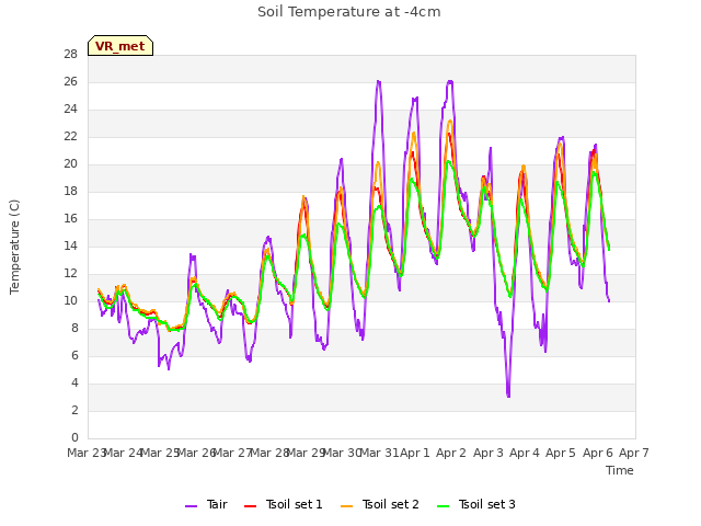 plot of Soil Temperature at -4cm