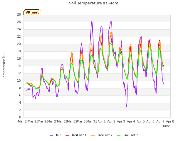 plot of Soil Temperature at -4cm