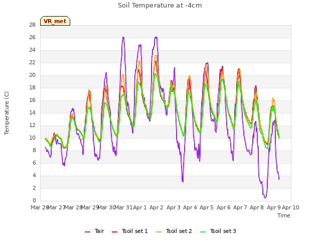 plot of Soil Temperature at -4cm