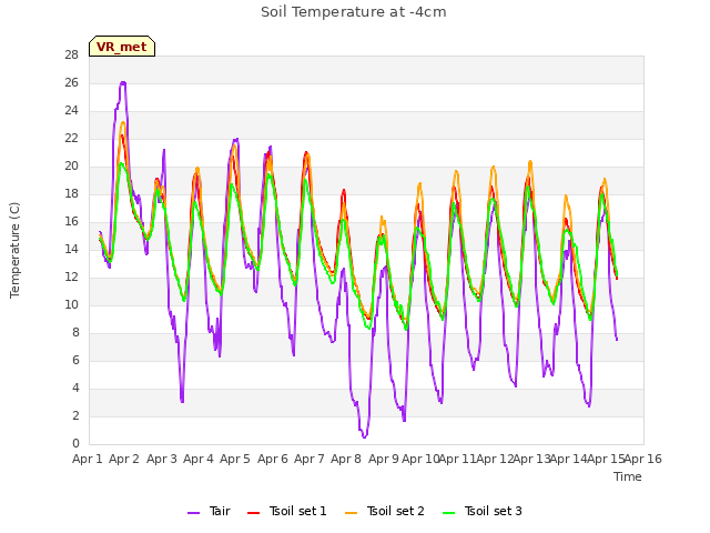 plot of Soil Temperature at -4cm