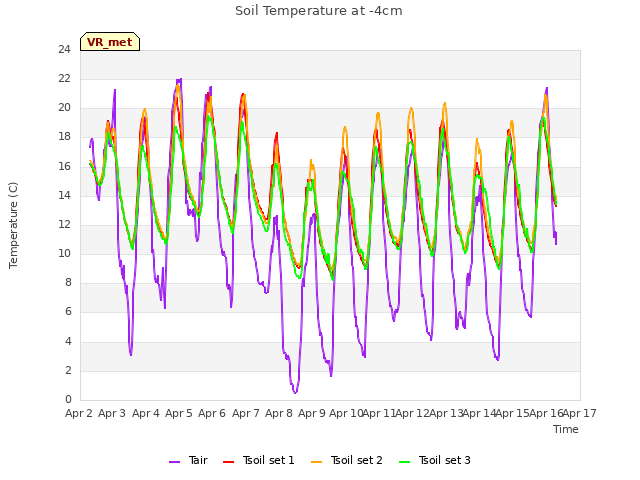 plot of Soil Temperature at -4cm