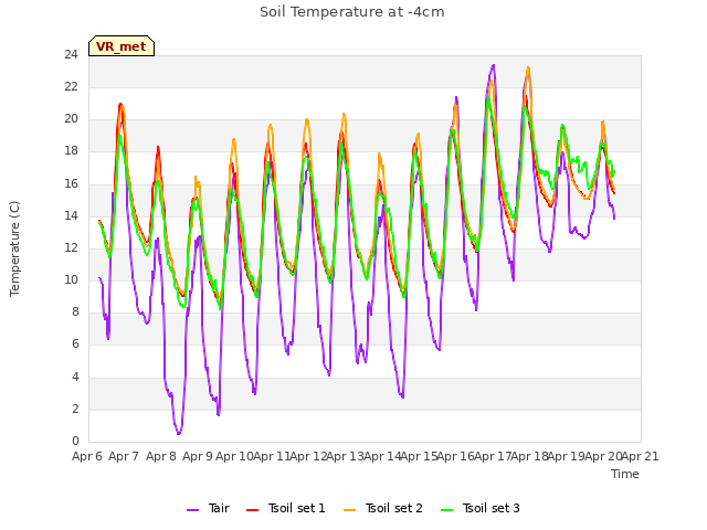 plot of Soil Temperature at -4cm