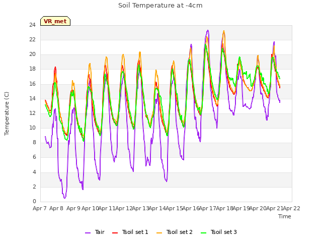 plot of Soil Temperature at -4cm