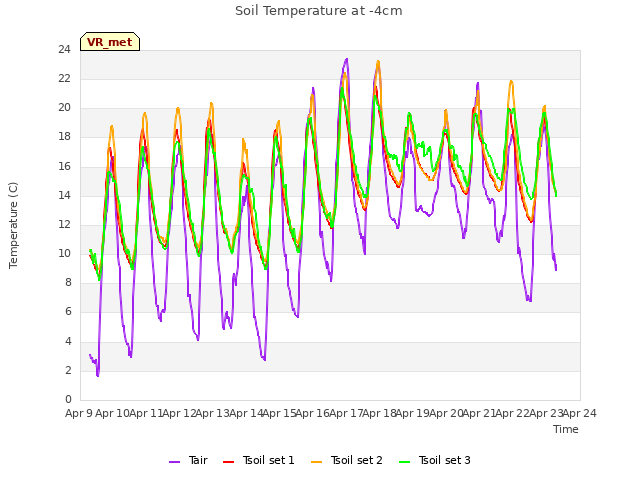 plot of Soil Temperature at -4cm