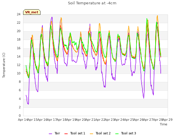 plot of Soil Temperature at -4cm