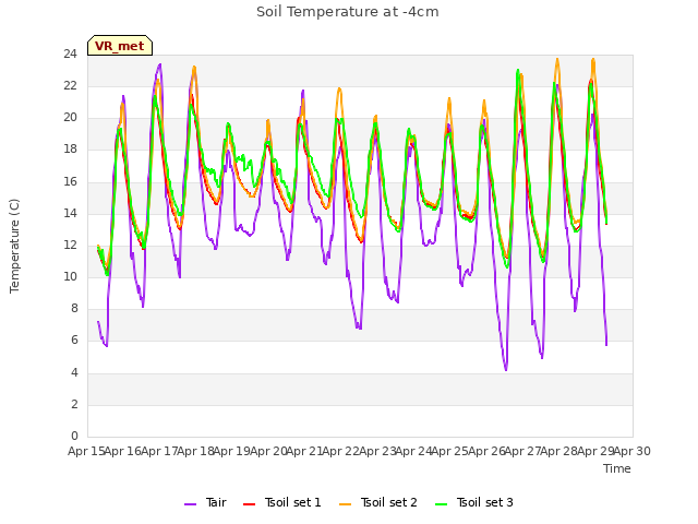 plot of Soil Temperature at -4cm