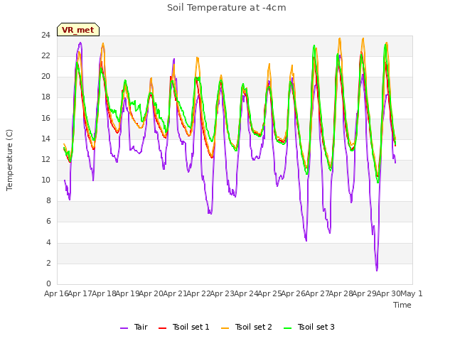 plot of Soil Temperature at -4cm