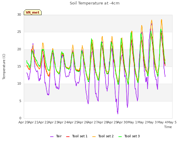 plot of Soil Temperature at -4cm