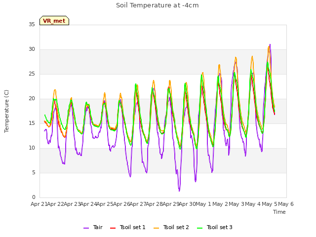 plot of Soil Temperature at -4cm