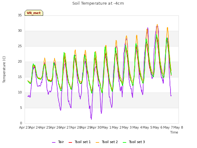 plot of Soil Temperature at -4cm