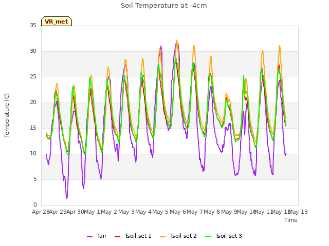 plot of Soil Temperature at -4cm