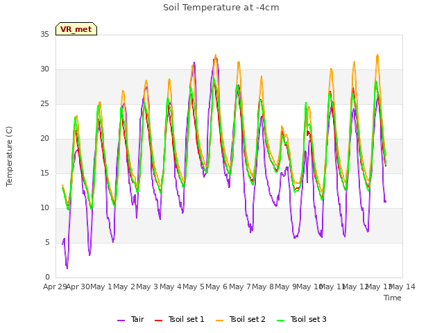 plot of Soil Temperature at -4cm