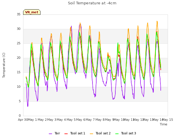 plot of Soil Temperature at -4cm