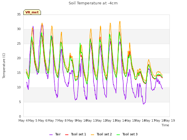 plot of Soil Temperature at -4cm