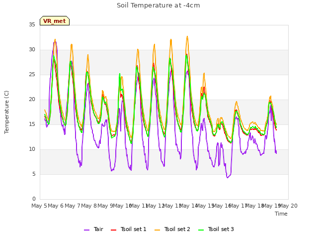 plot of Soil Temperature at -4cm