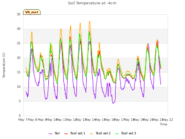 plot of Soil Temperature at -4cm