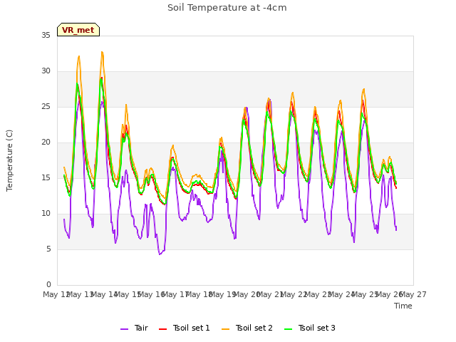 plot of Soil Temperature at -4cm