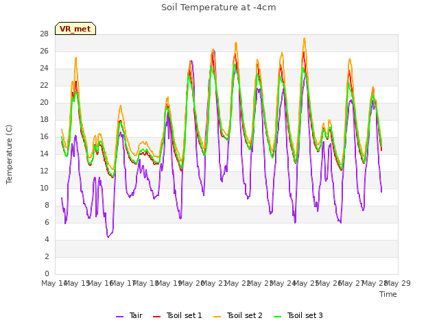 plot of Soil Temperature at -4cm