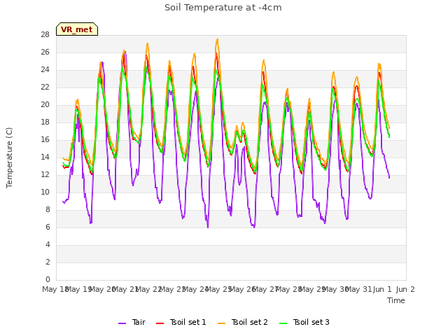 plot of Soil Temperature at -4cm