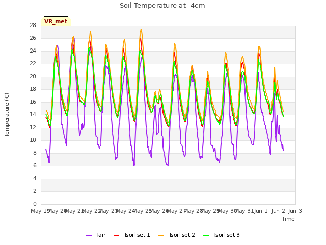 plot of Soil Temperature at -4cm