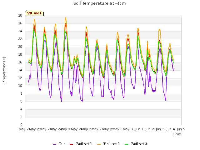 plot of Soil Temperature at -4cm