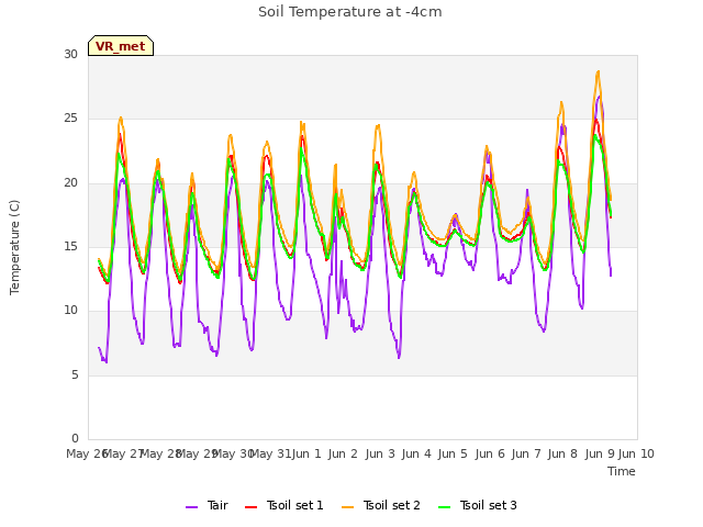 plot of Soil Temperature at -4cm