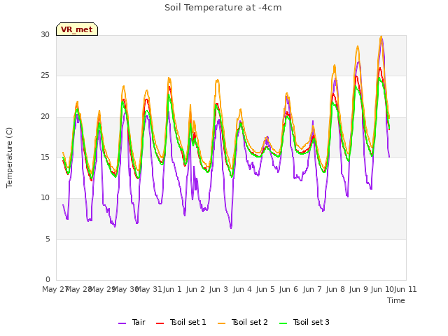 plot of Soil Temperature at -4cm