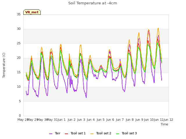 plot of Soil Temperature at -4cm