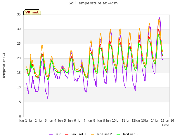 plot of Soil Temperature at -4cm