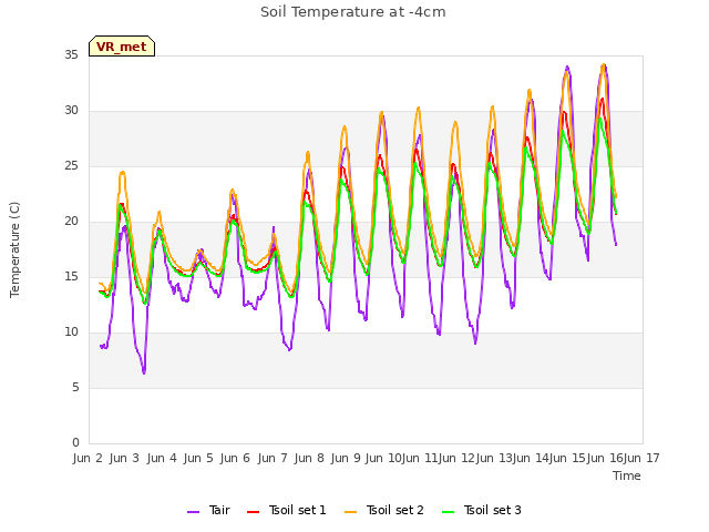 plot of Soil Temperature at -4cm