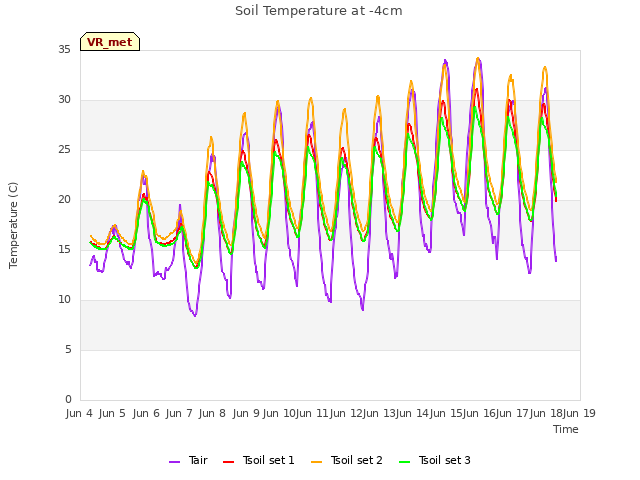 plot of Soil Temperature at -4cm