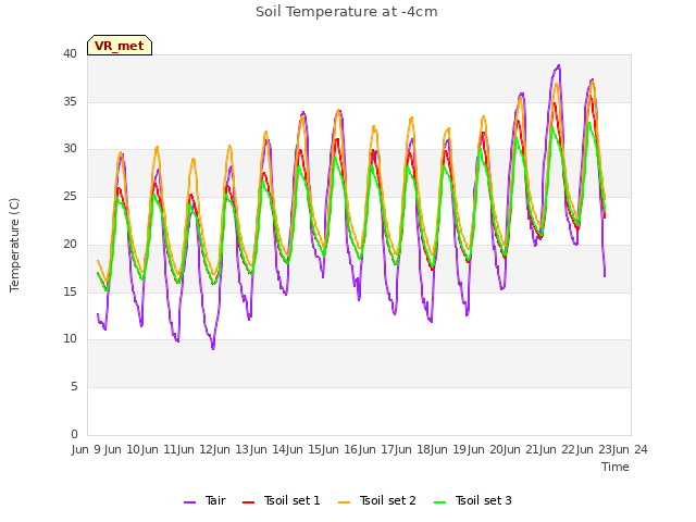 plot of Soil Temperature at -4cm