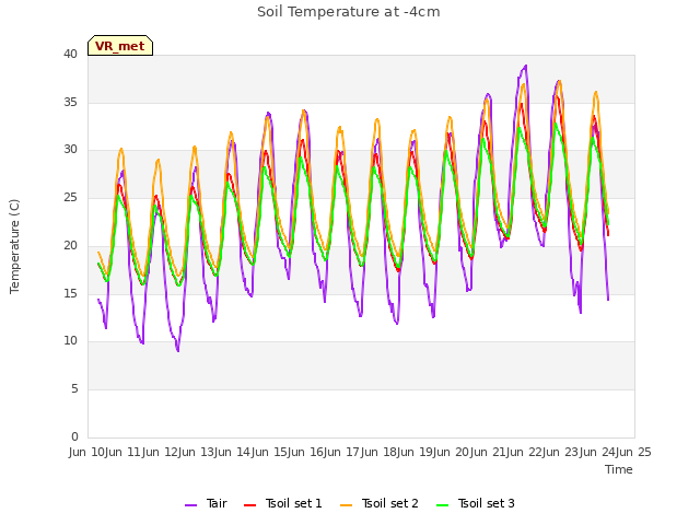 plot of Soil Temperature at -4cm