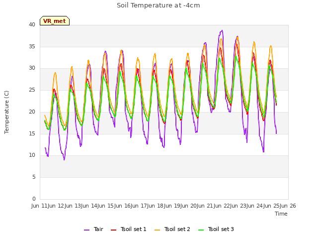 plot of Soil Temperature at -4cm