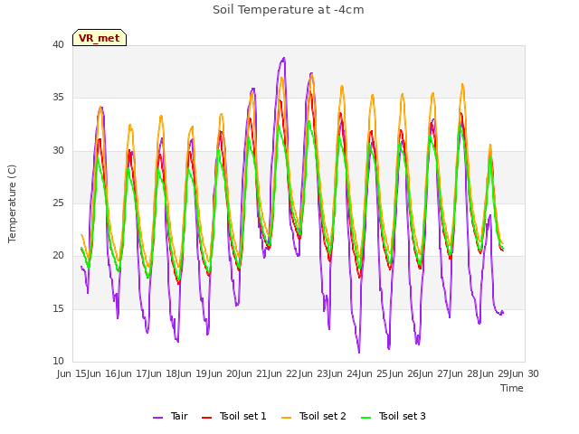 plot of Soil Temperature at -4cm