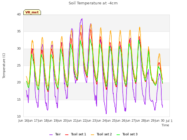 plot of Soil Temperature at -4cm