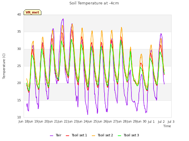 plot of Soil Temperature at -4cm