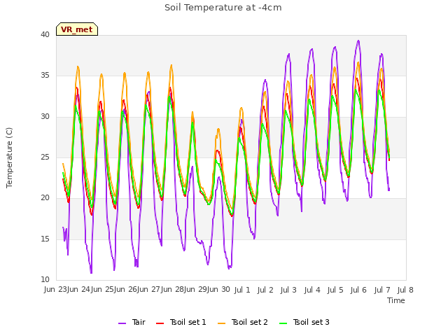 plot of Soil Temperature at -4cm