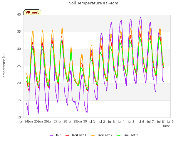 plot of Soil Temperature at -4cm